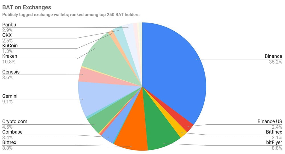 BAT on Exchanges