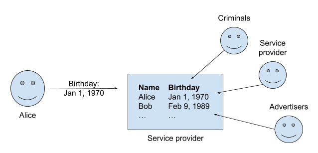 There’s often no good reason for a company (or advertisers) to learn your birthday, especially given the risk of data leaks.
