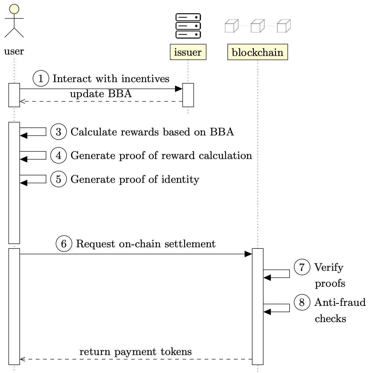 A graphic detailing local reward generation and public verification on a L1 blockchain smart contract.