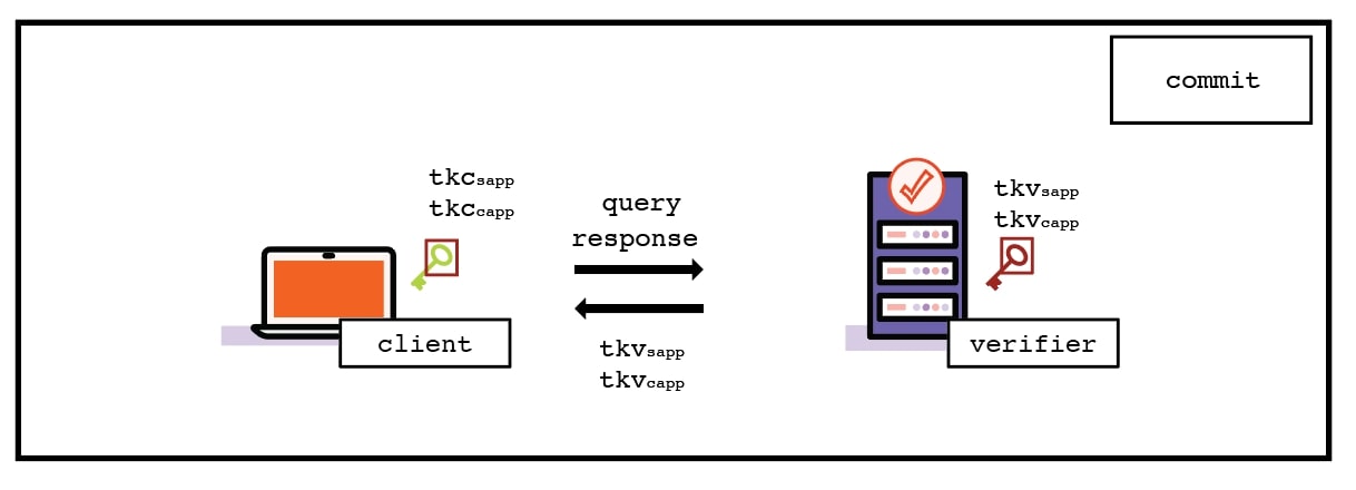 A closer look at the commit phase.