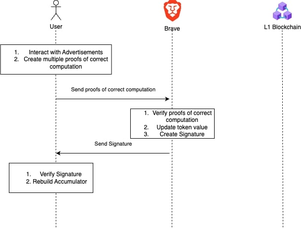An illustration of the collection procedure