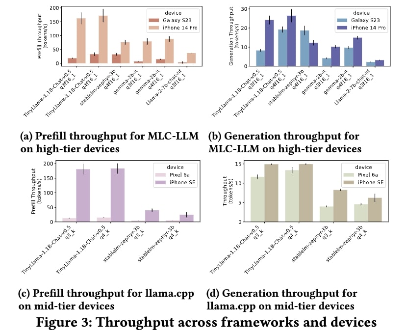 Graphs: Throughput across frameworks and devices