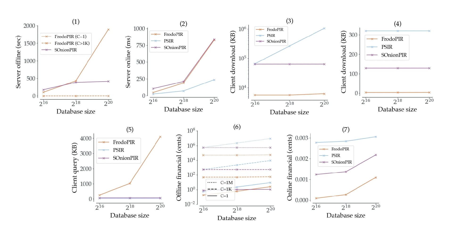 Graphs showing a comparison of FrodoPIR with other PIR schemes