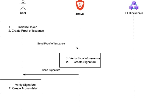 An illustration of the issuance procedure