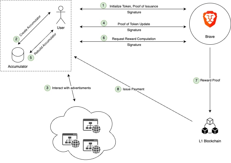 An illustration of the interaction between the Client, Issuer, Advertiser, and the L1 Blockchain