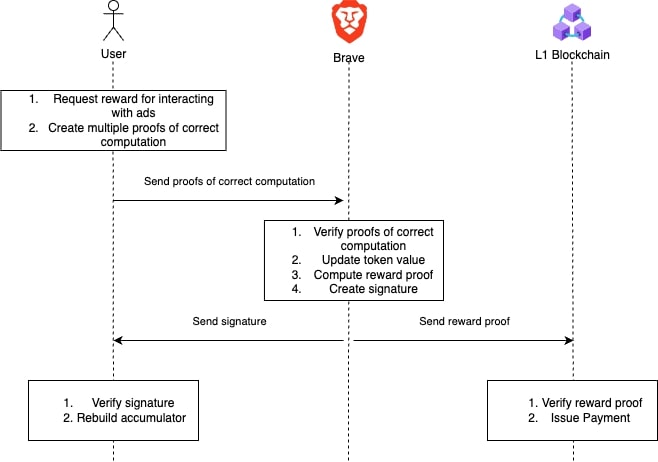 And illustration of the spending/verification procedure