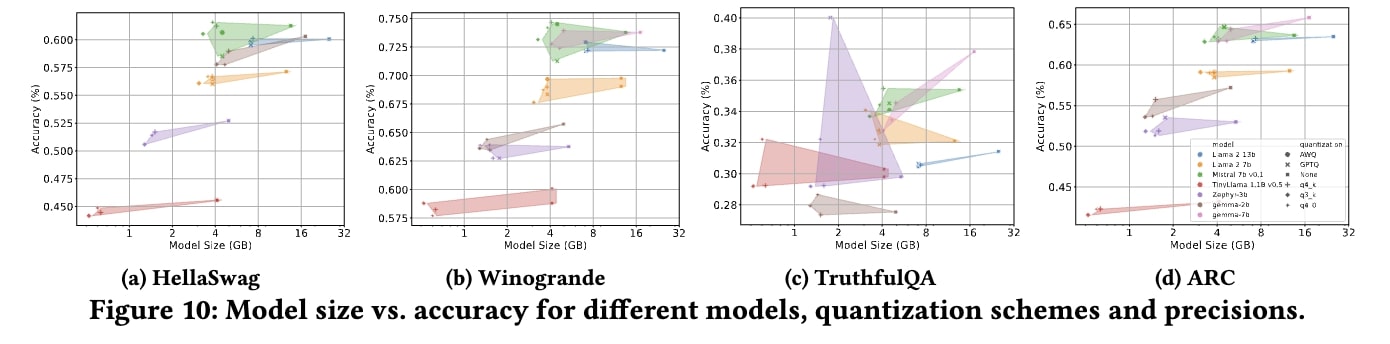 Accuracy Image of Quantization: (a) HellaSwag, (b) Winogrande, (c) TruthfulQA, (d) ARC
