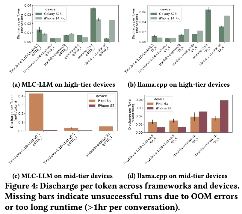 Graphs: Discharge per token across frameworks and devices