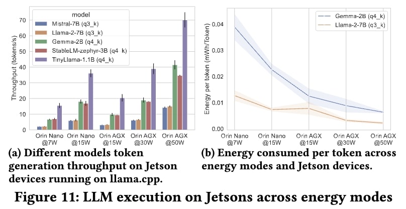 Graphs: (a) Different models token generation throughput on Jetson devices running running llama.cpp, (b) Energy consumed per token across energy modes and Jetson devices