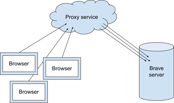 A diagram showing the proxy service in action.