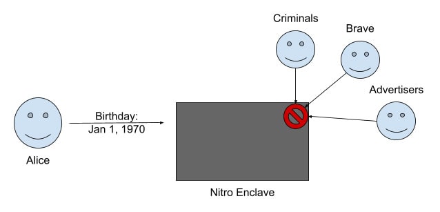 We cannot log in to a Nitro Enclave—it’s essentially a sealed black box. This ensures that once a birthday is in the enclave, it is protected.