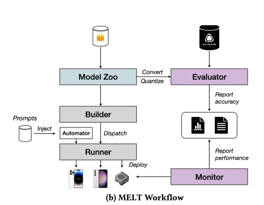 MELT Workflow